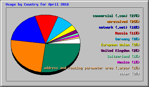 Usage by Country for April 2016