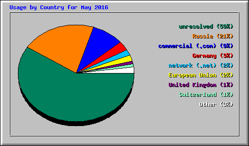 Usage by Country for May 2016