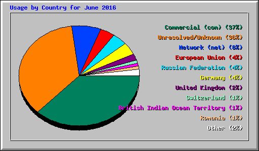 Usage by Country for June 2016