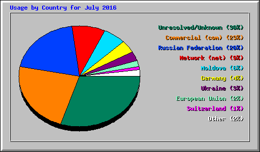 Usage by Country for July 2016