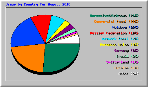 Usage by Country for August 2016