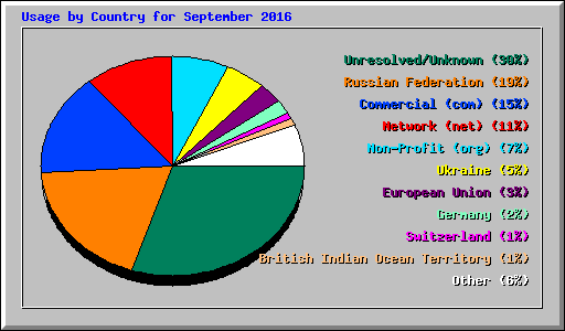 Usage by Country for September 2016