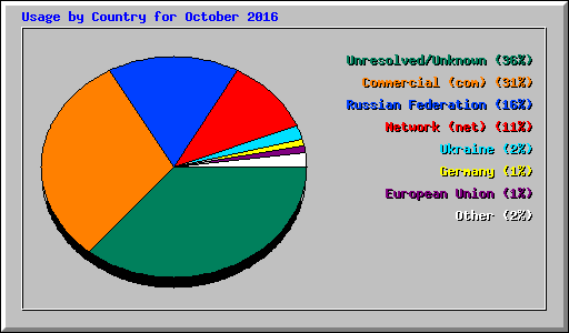 Usage by Country for October 2016