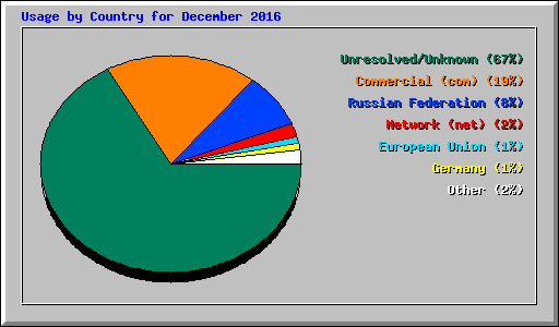 Usage by Country for December 2016