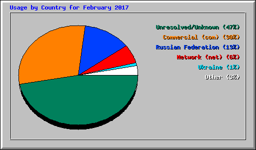 Usage by Country for February 2017