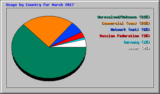 Usage by Country for March 2017