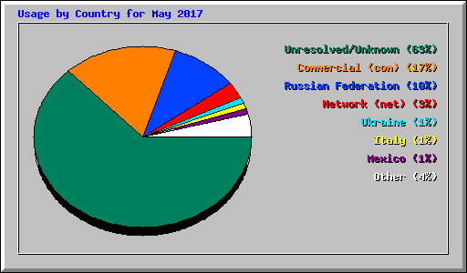Usage by Country for May 2017