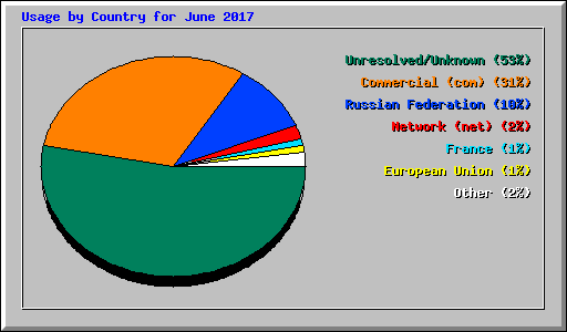 Usage by Country for June 2017