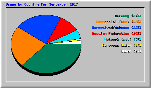 Usage by Country for September 2017