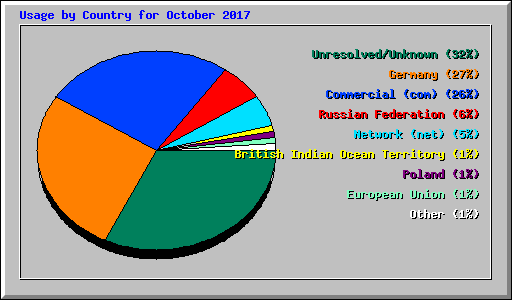 Usage by Country for October 2017