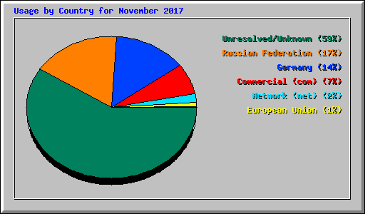 Usage by Country for November 2017