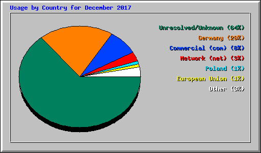 Usage by Country for December 2017