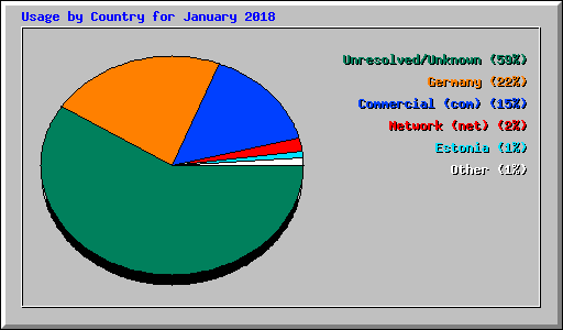 Usage by Country for January 2018