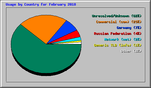 Usage by Country for February 2018