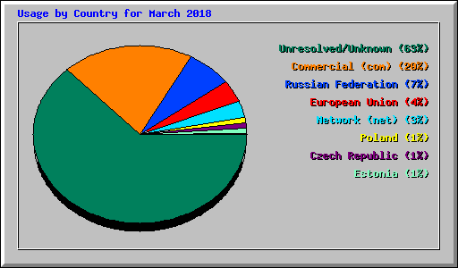 Usage by Country for March 2018