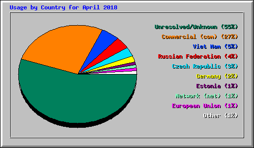 Usage by Country for April 2018