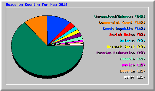 Usage by Country for May 2018