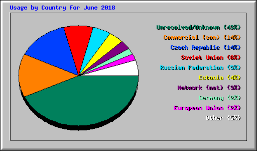 Usage by Country for June 2018