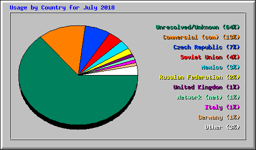 Usage by Country for July 2018