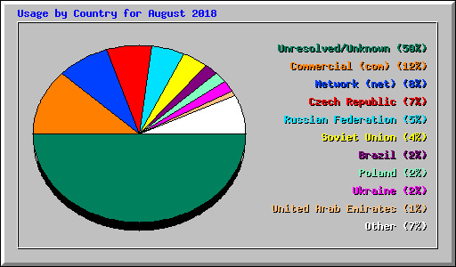 Usage by Country for August 2018