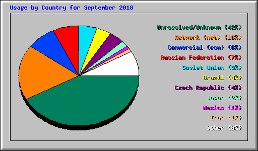 Usage by Country for September 2018