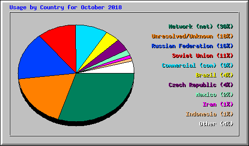 Usage by Country for October 2018