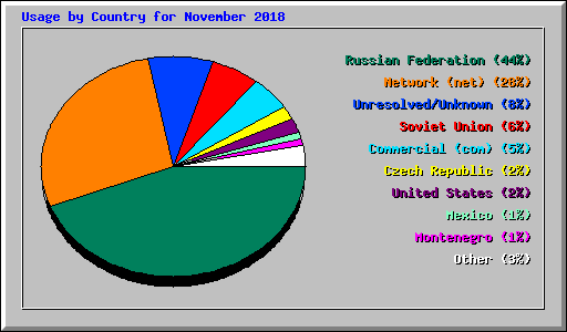 Usage by Country for November 2018