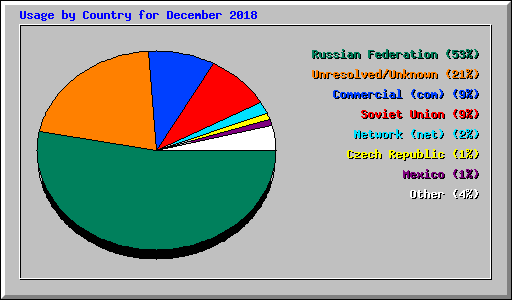 Usage by Country for December 2018