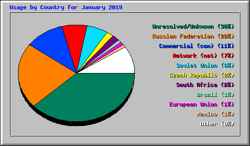Usage by Country for January 2019