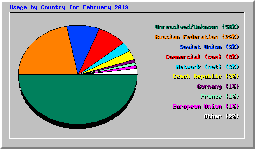 Usage by Country for February 2019