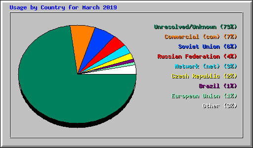 Usage by Country for March 2019