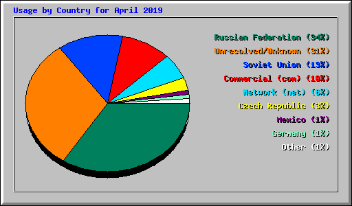 Usage by Country for April 2019