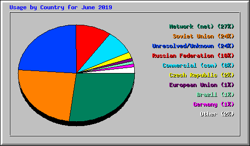 Usage by Country for June 2019