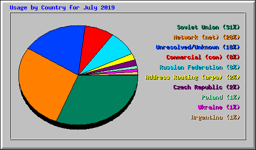 Usage by Country for July 2019