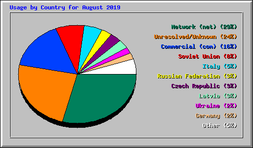 Usage by Country for August 2019