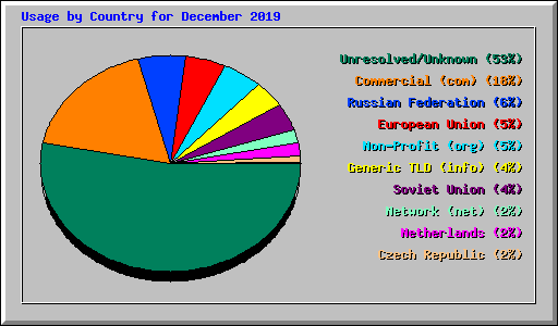 Usage by Country for December 2019