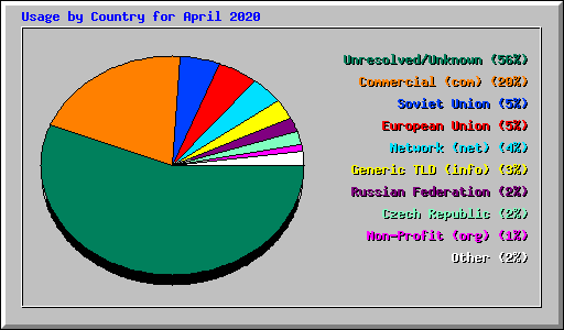 Usage by Country for April 2020