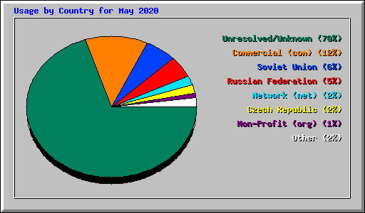 Usage by Country for May 2020