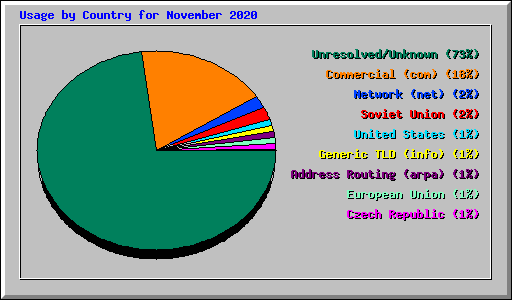 Usage by Country for November 2020