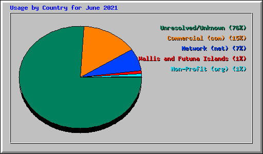 Usage by Country for June 2021