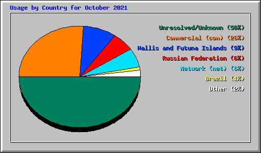 Usage by Country for October 2021