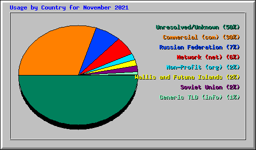 Usage by Country for November 2021