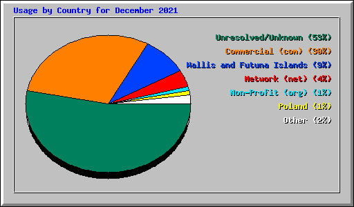 Usage by Country for December 2021
