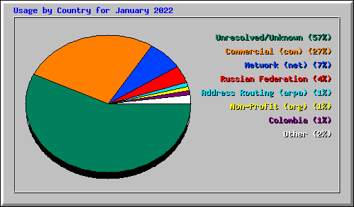 Usage by Country for January 2022
