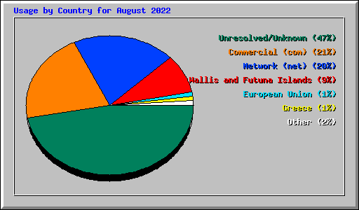 Usage by Country for August 2022