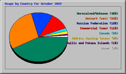Usage by Country for October 2022