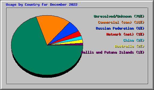 Usage by Country for December 2022