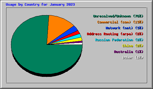 Usage by Country for January 2023