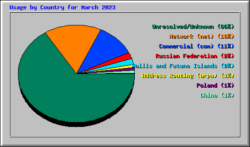 Usage by Country for March 2023