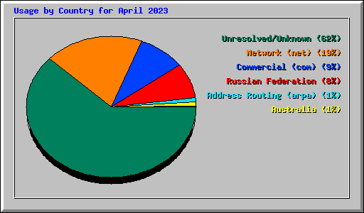 Usage by Country for April 2023